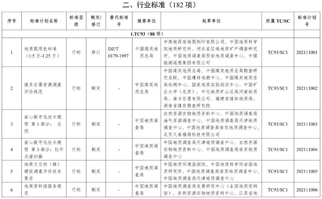 《2021年度自然资源标准制修订工作计划》出台