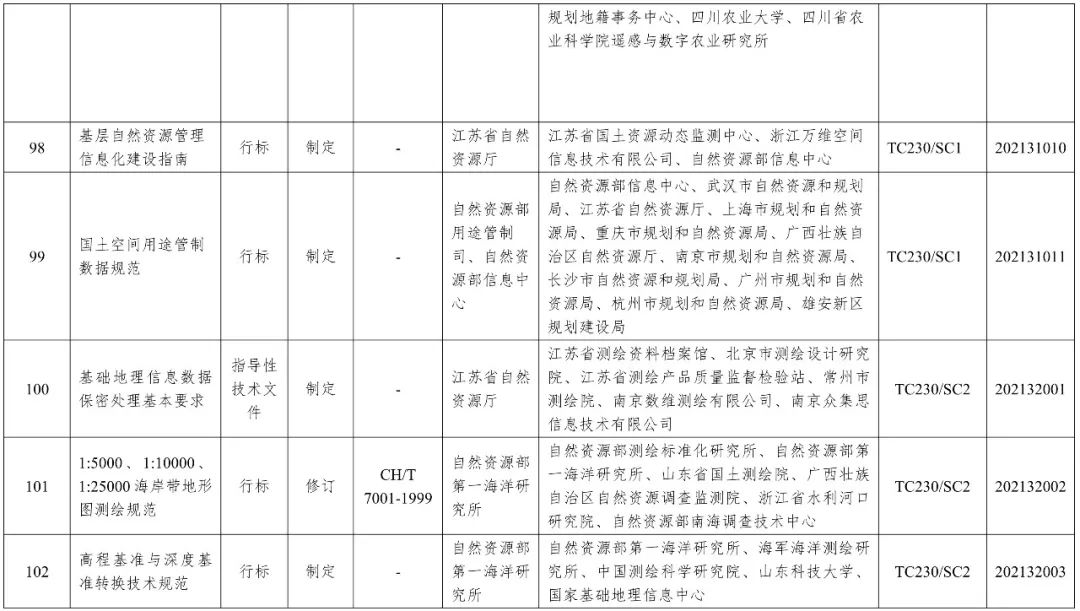《2021年度自然资源标准制修订工作计划》出台