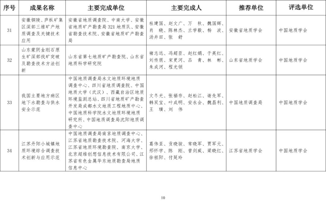2020年度国土资源科学技术奖评选结果公布