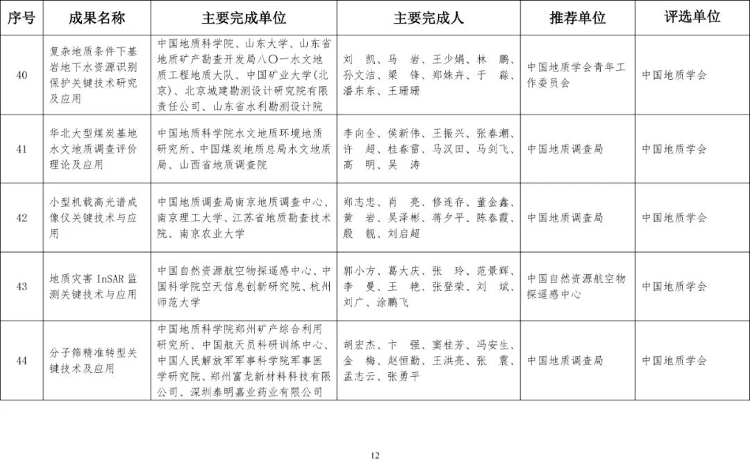 2020年度国土资源科学技术奖评选结果公布