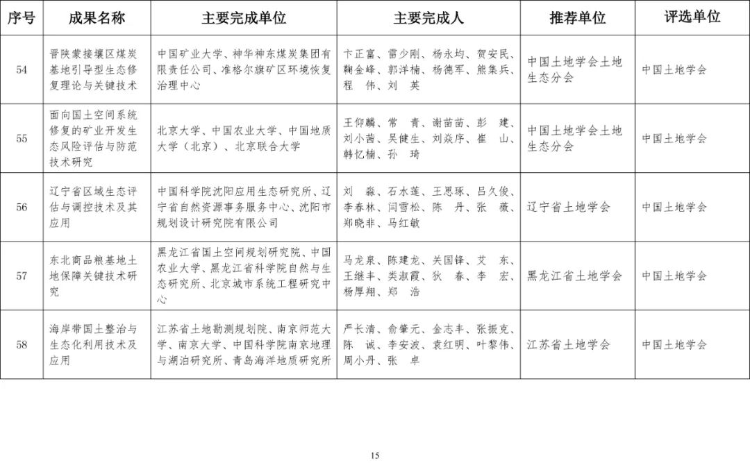 2020年度国土资源科学技术奖评选结果公布
