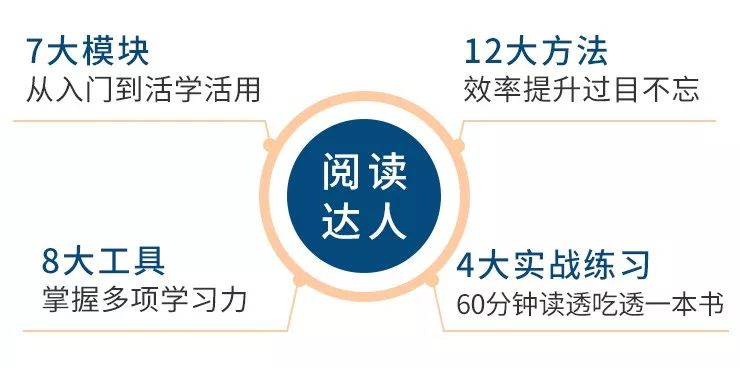 60分钟快速阅读，1年读完100本书