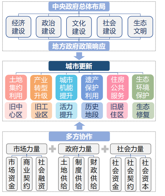 【规划年会】阳建强:城市更新的价值目标与规划路径 【规划年会】阳建强:城市更新的价值目标与规划路径