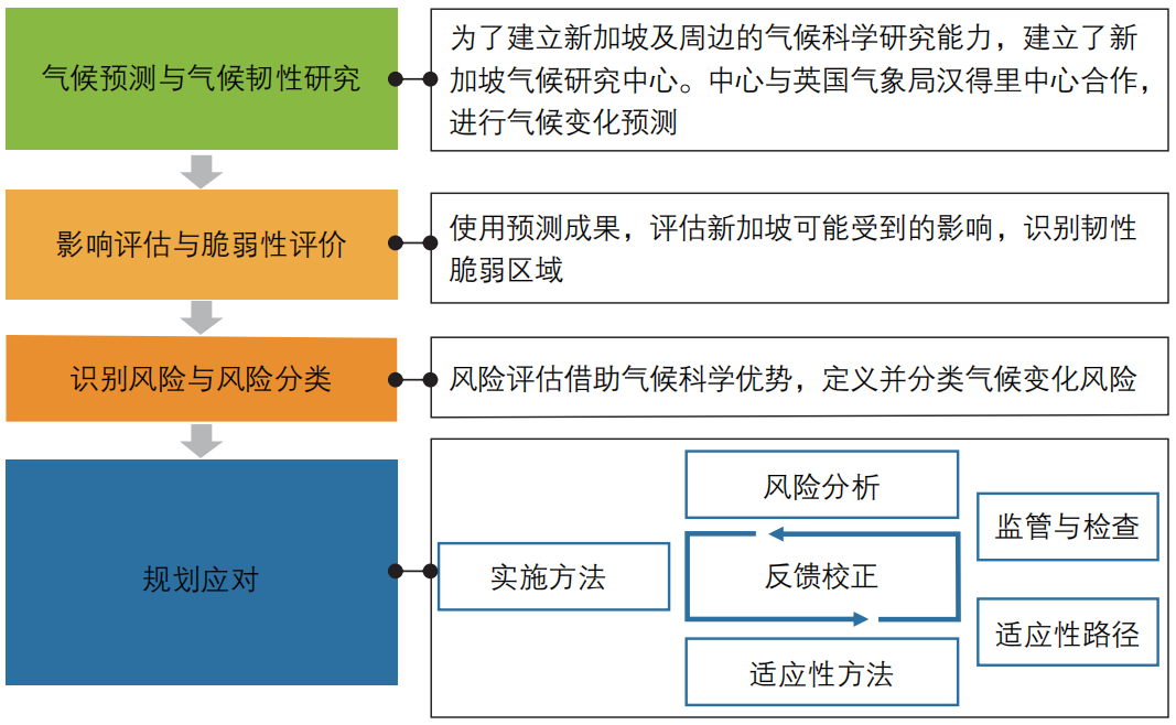 期刊精粹 | 气候变化背景下的城市水环境韧性规划研究——以新加坡为例【2021.5期优先看 · 主题】 期刊精粹 | 气候变化背景下的城市水环境韧性规划研究——以新加坡为例【2021.5期优先看 · 主题】