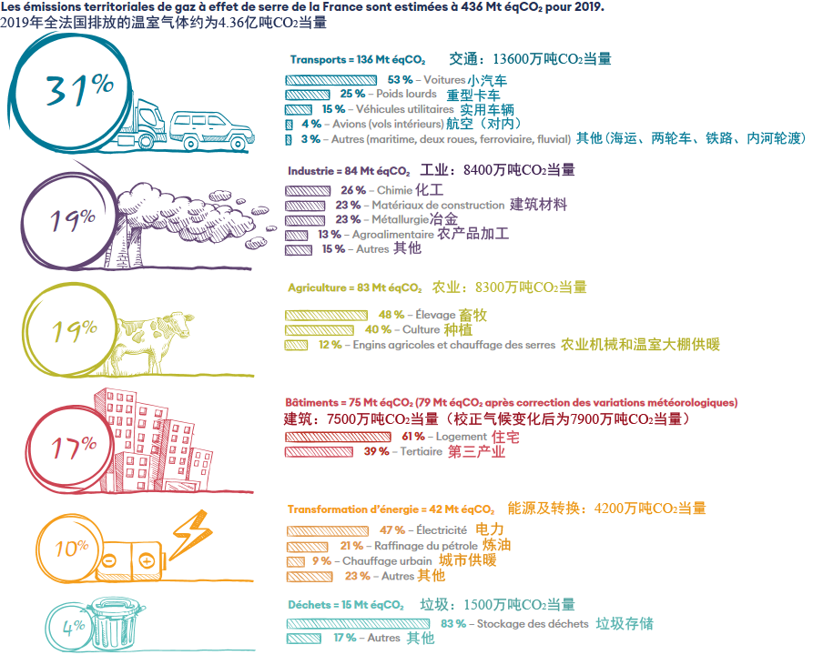 国际资讯 | [法]“碳中和”2021年度报告/生物基材料解决方案/巴黎近郊用地弃商保农(2021.10)