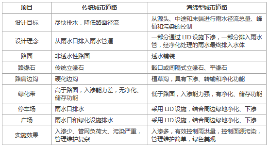 “高颜值、会呼吸”,海绵城市理念在道路建设中的应用 “高颜值、会呼吸”,海绵城市理念在道路建设中的应用