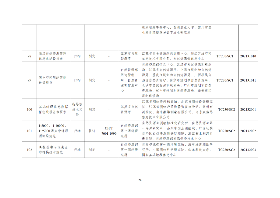 自然资源部办公厅关于印发2021年度自然资源标准制修订工作计划的通知