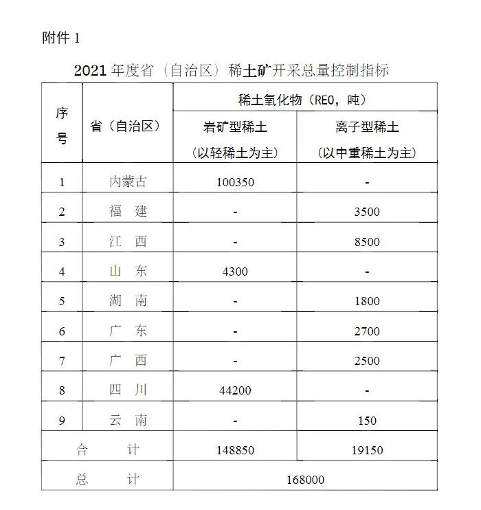 自然资源部下达2021年度稀土矿钨矿开采总量控制指标