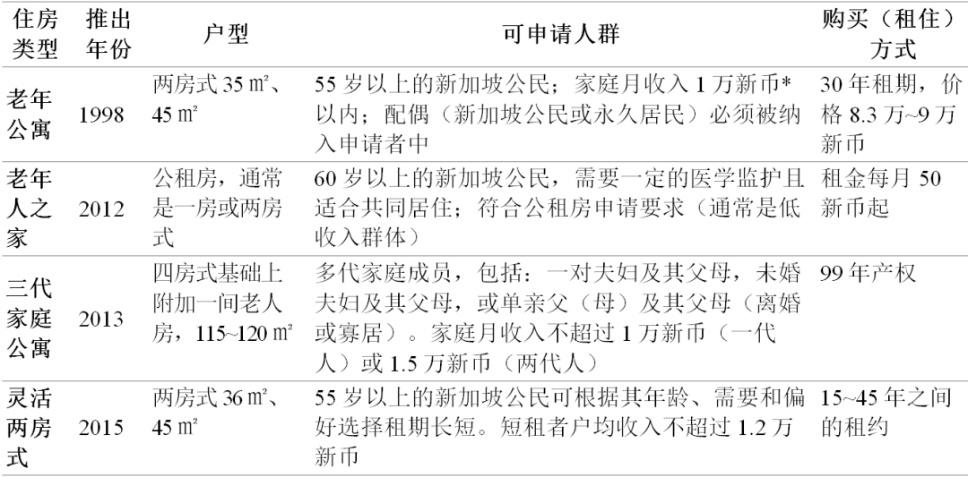 期刊精粹 | 基于公共住房制度的新加坡“就地养老”政策简介【抢先版】
