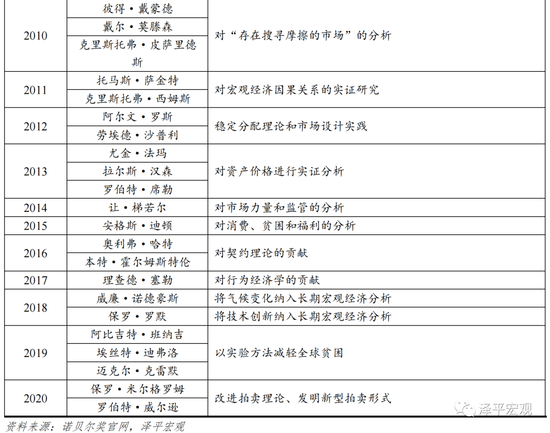 历届诺贝尔经济学奖思想全景（上）