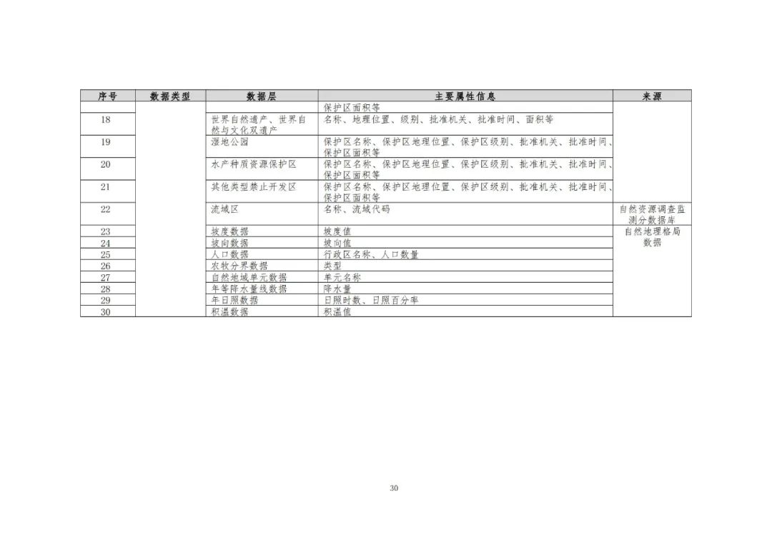 《自然资源三维立体时空数据库主数据库设计方案（2021版）》印发