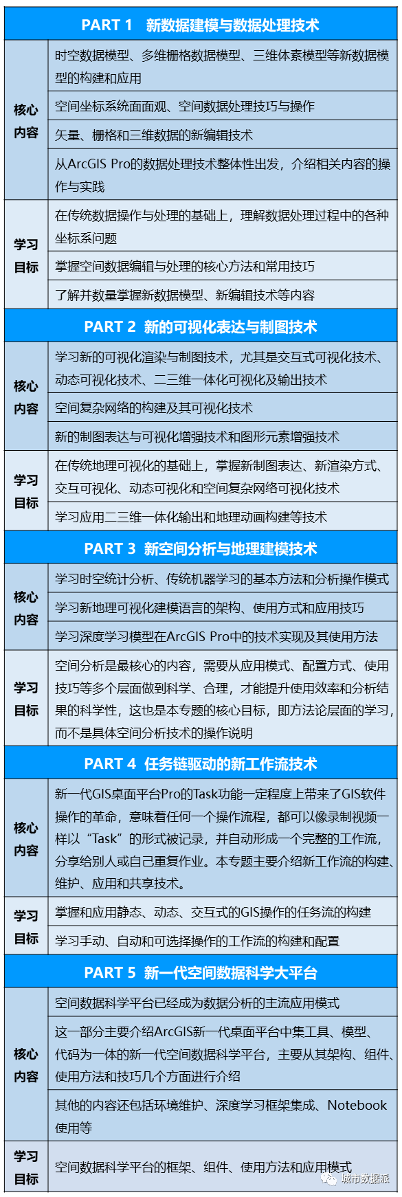 70%内容实操干货！计算城市科学中的GIS技术体系高级课程丨城市数据派
