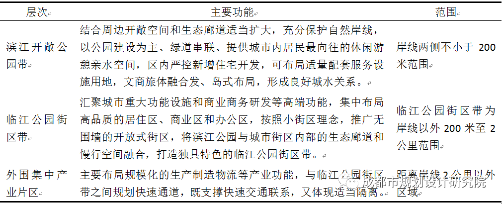 【好文推荐】城水融合视角下的沿江轴线规划探索——以成都市沱江发展轴为例