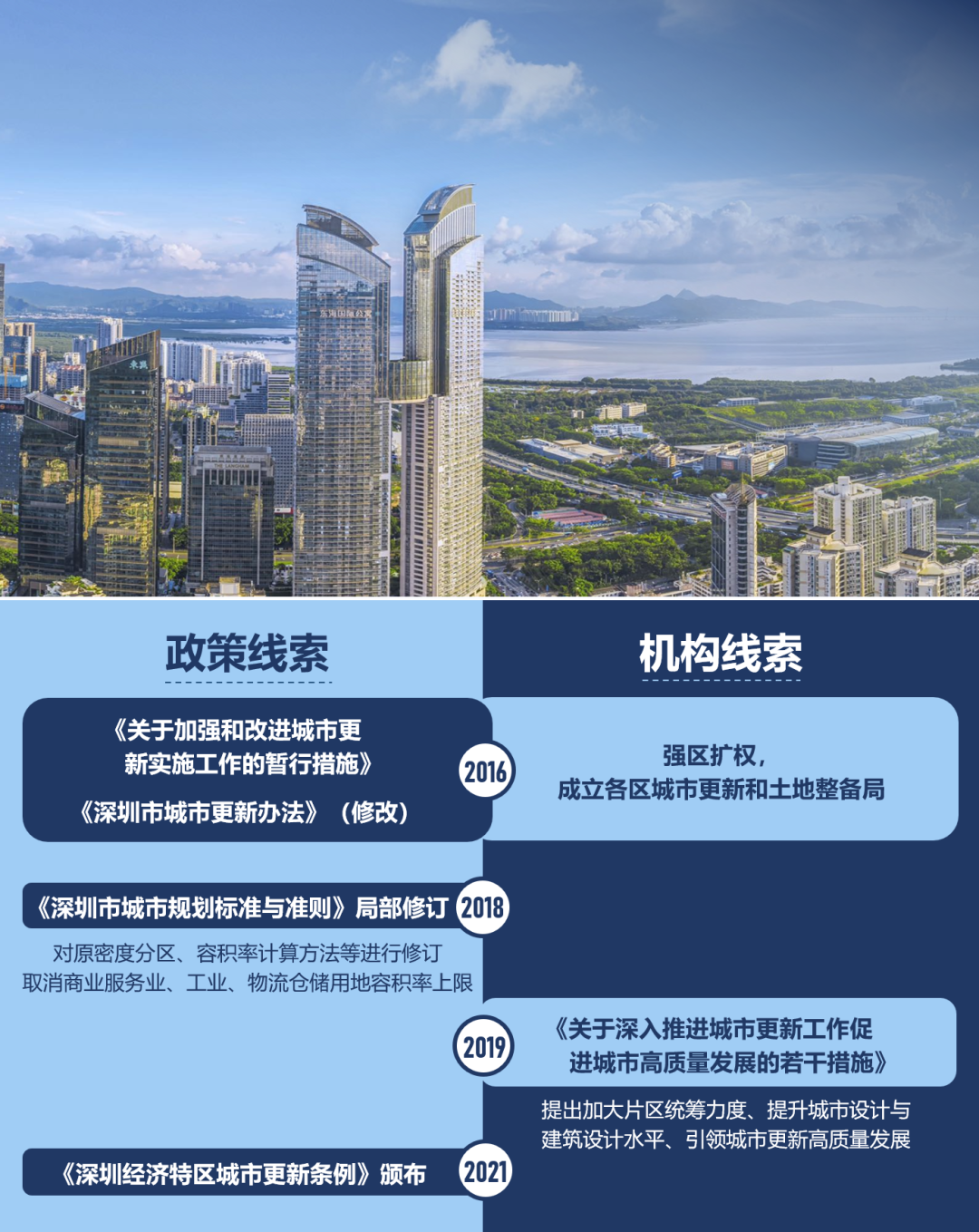 片区更新统筹规划：缘起，价值，思辨