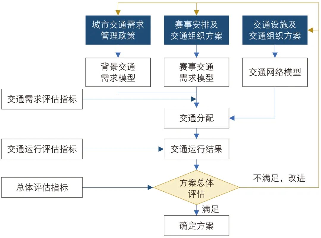 大型体育赛事宏观交通模型研究 大型体育赛事宏观交通模型研究