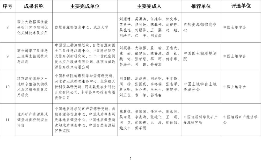 2020年度国土资源科学技术奖评选结果公布
