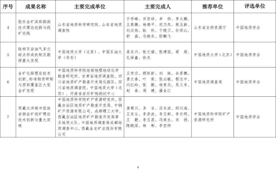 2020年度国土资源科学技术奖评选结果公布