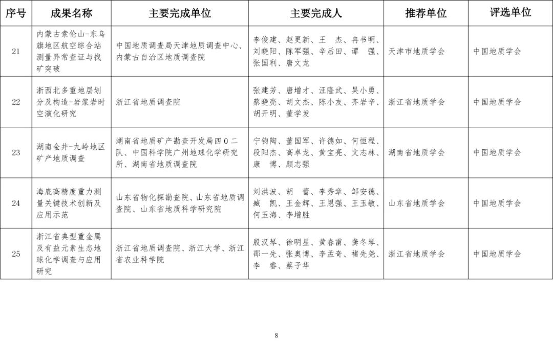 2020年度国土资源科学技术奖评选结果公布