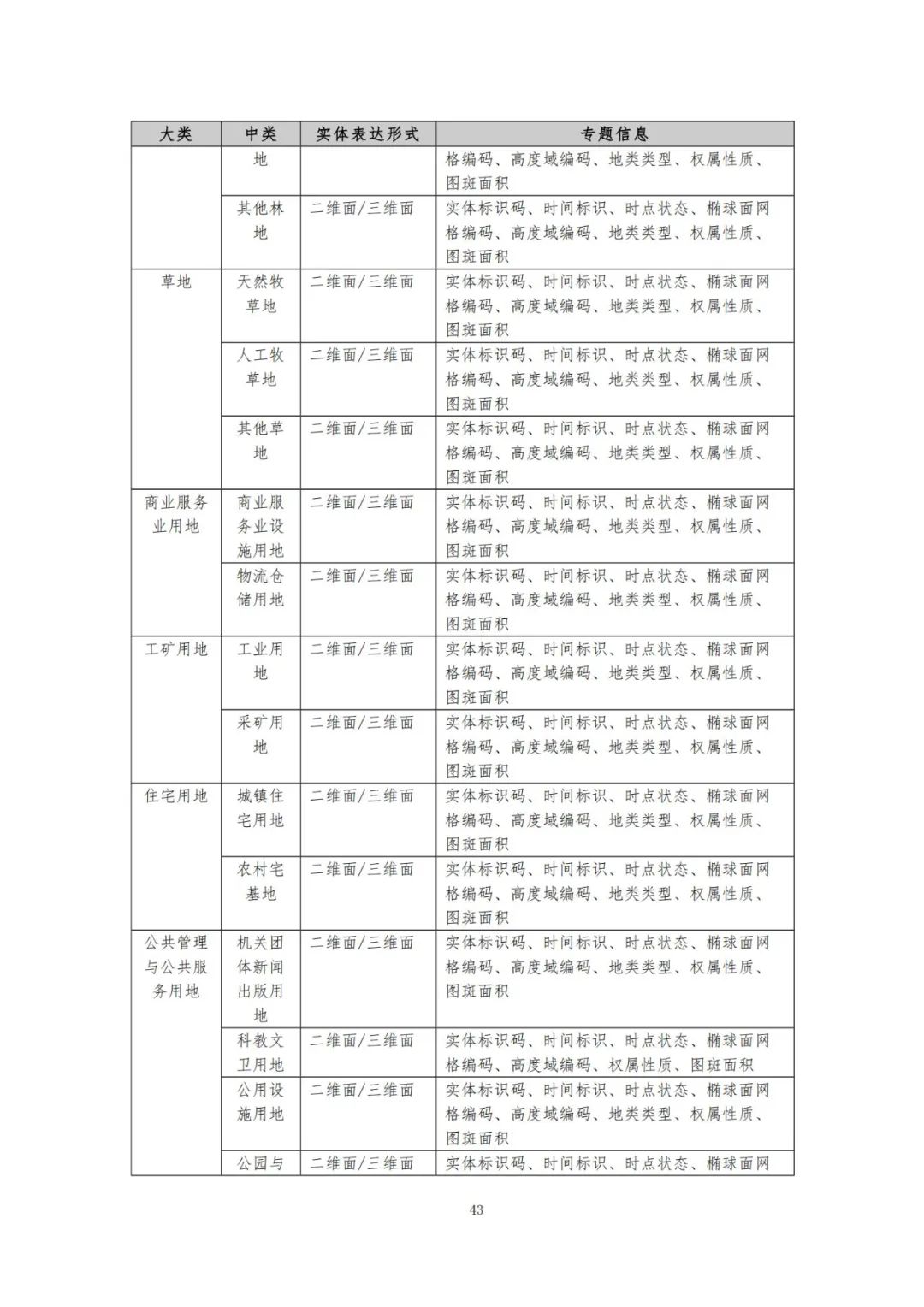 《自然资源三维立体时空数据库主数据库设计方案（2021版）》印发