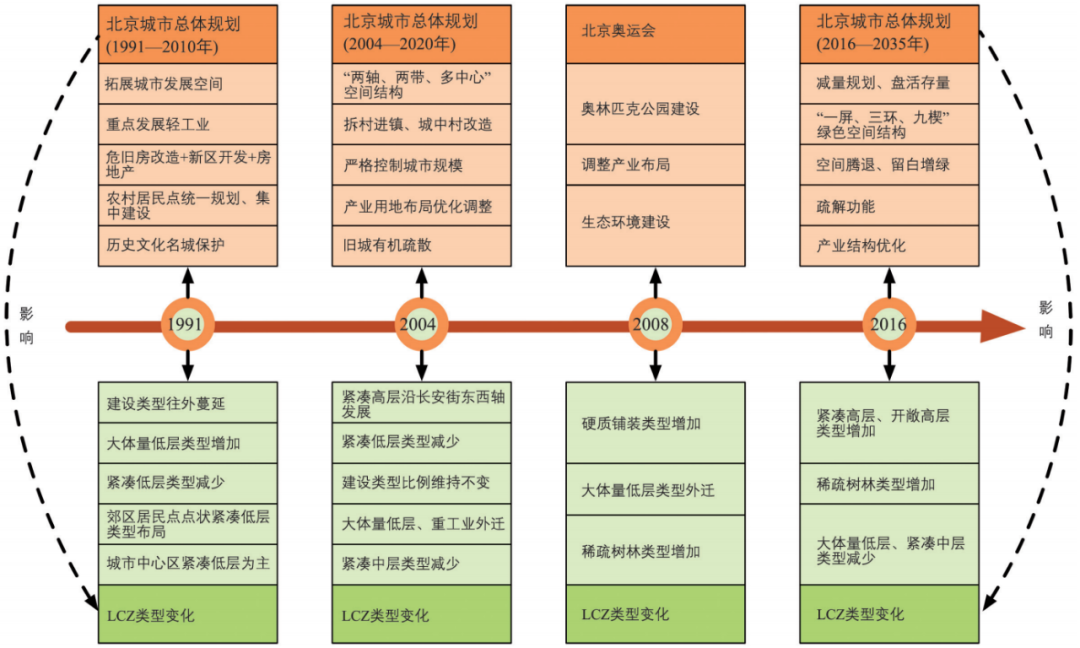 期刊精粹 | 三维城市空间形态演进及其地表热岛效应的规划应对——以北京市为例【2021.5期优先看 · 主题】 期刊精粹 | 三维城市空间形态演进及其地表热岛效应的规划应对——以北京市为例【2021.5期优先看 · 主题】