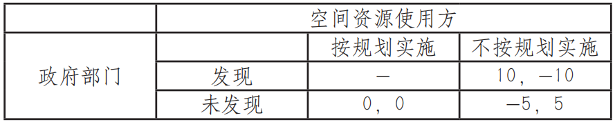 国土空间规划体系变革影响规划权实施的博弈研究
