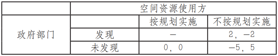 国土空间规划体系变革影响规划权实施的博弈研究