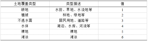 基于Google Earth Engine与多源遥感数据的土地覆盖变化监测