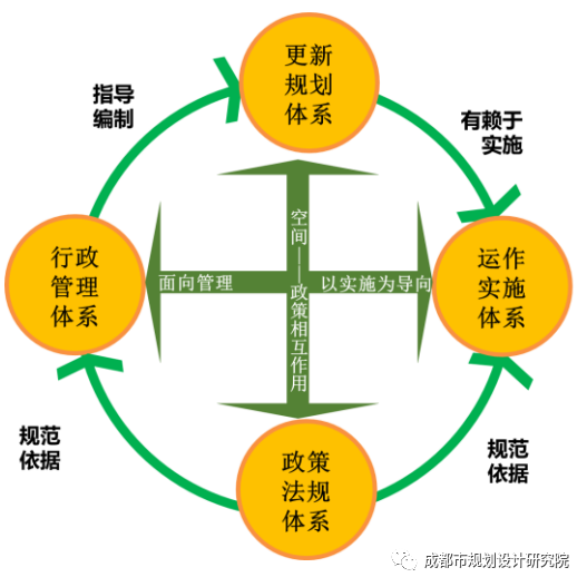 【好文推荐】国土空间治理视角下城市有机更新——以成都市“中优”区域城市有机更新总体规划为例