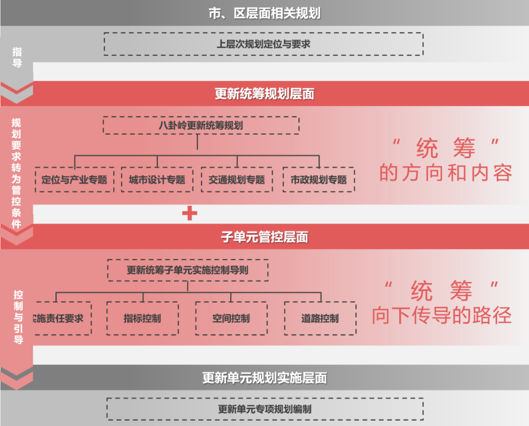 八卦岭，以更新统筹推动旧工业区高质量发展