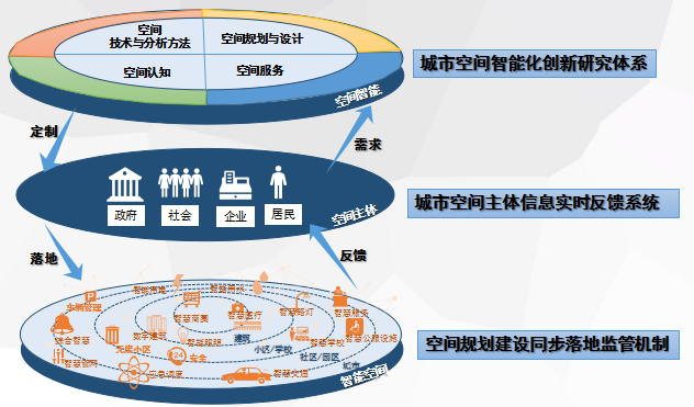 【规划年会】甄峰:基于民生与治理需求的城市智能空间建设思考 【规划年会】甄峰:基于民生与治理需求的城市智能空间建设思考