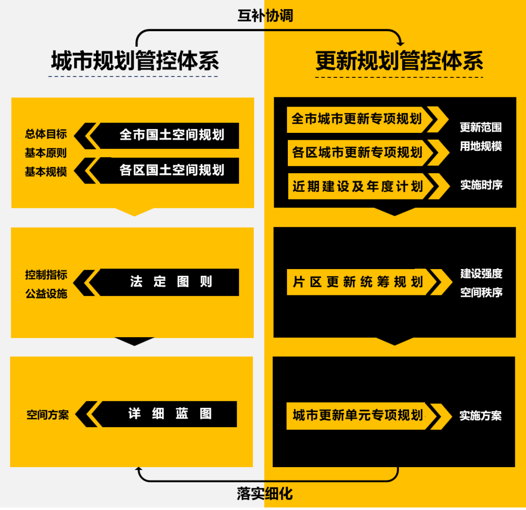 片区更新统筹规划：缘起，价值，思辨