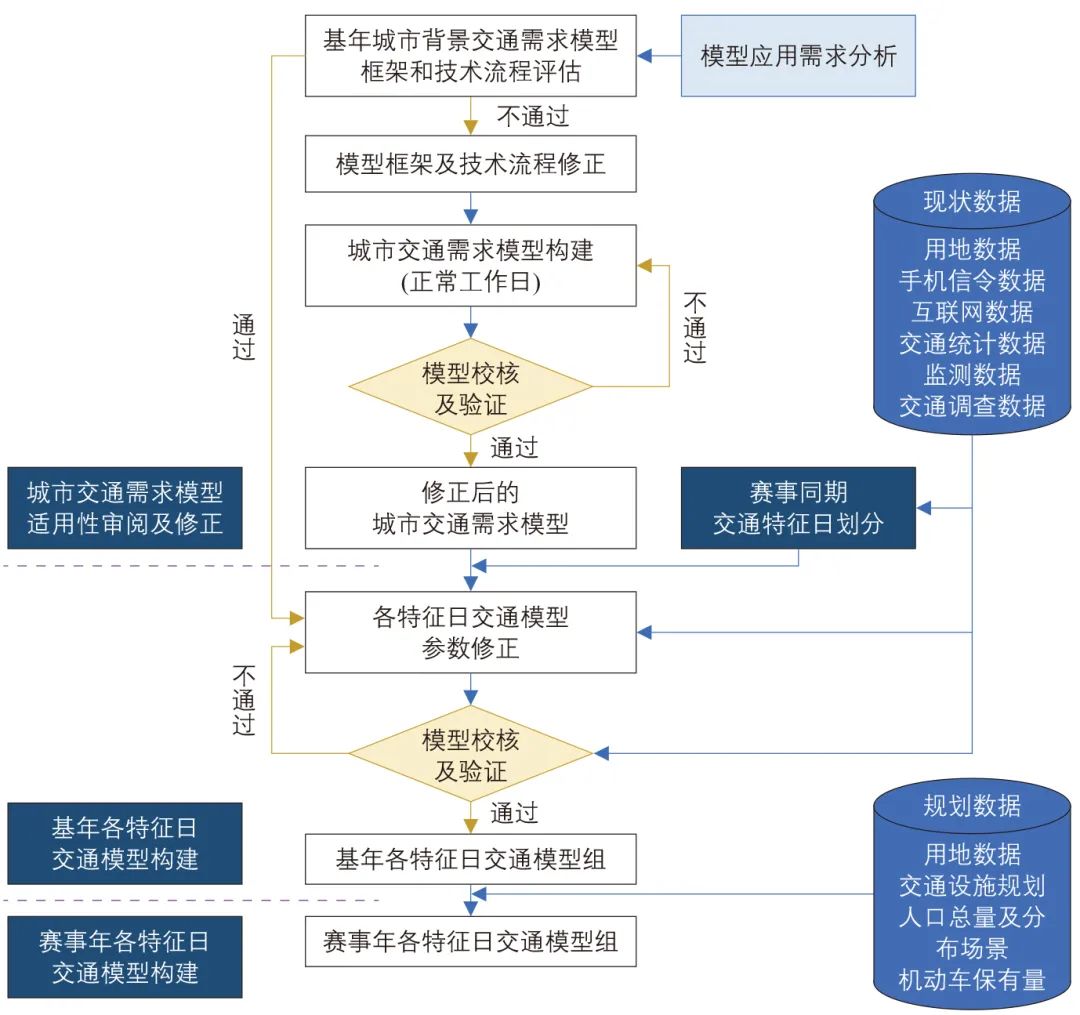 大型体育赛事宏观交通模型研究 大型体育赛事宏观交通模型研究