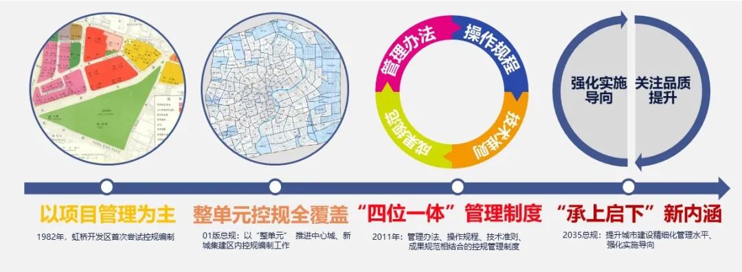 【规划年会】2035总规后上海在控规方面的探索与实践 【规划年会】2035总规后上海在控规方面的探索与实践