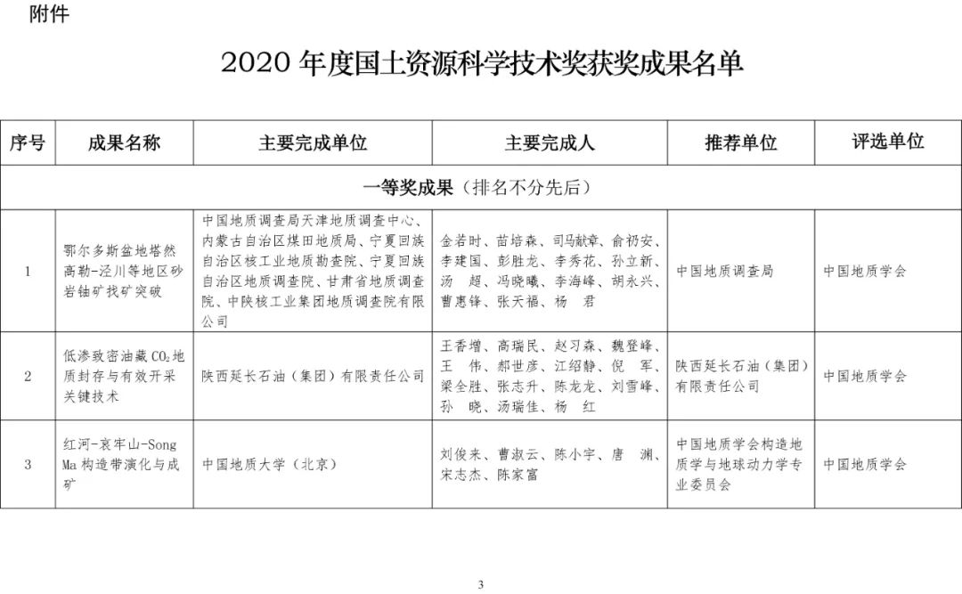 2020年度国土资源科学技术奖评选结果公布