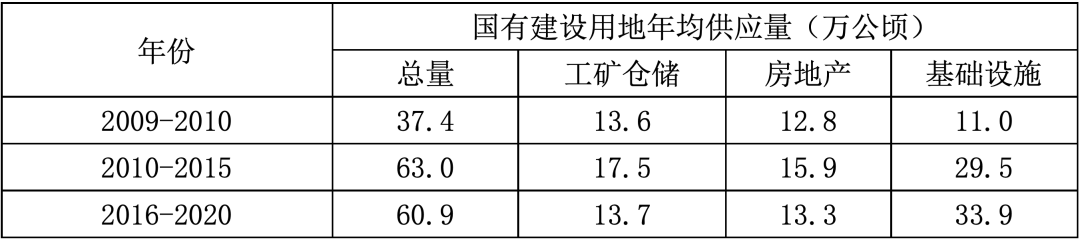 对城市存量建设用地再利用的若干建议 对城市存量建设用地再利用的若干建议