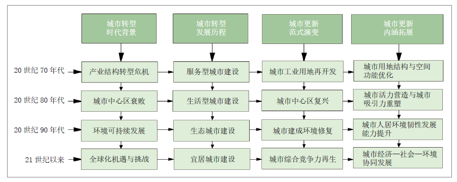 墨尔本城市转型中的城市更新范式演进及其启示