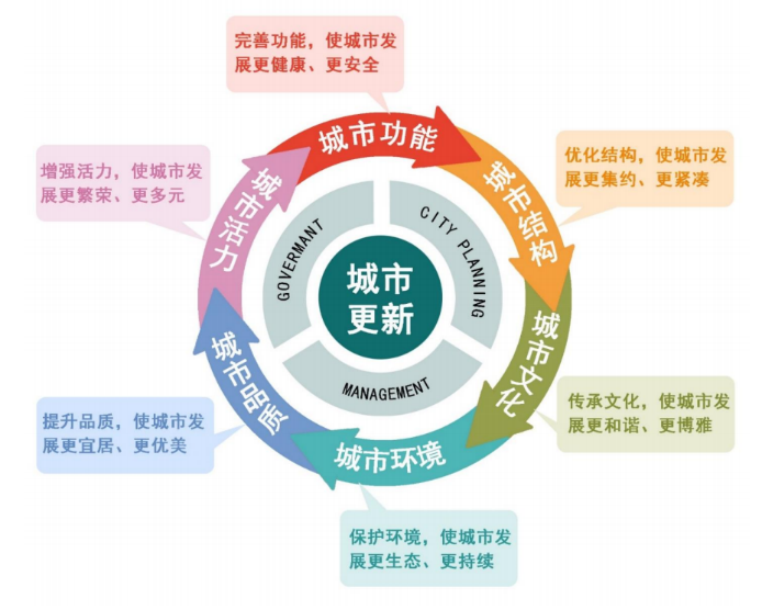 【规划年会】阳建强:城市更新的价值目标与规划路径 【规划年会】阳建强:城市更新的价值目标与规划路径