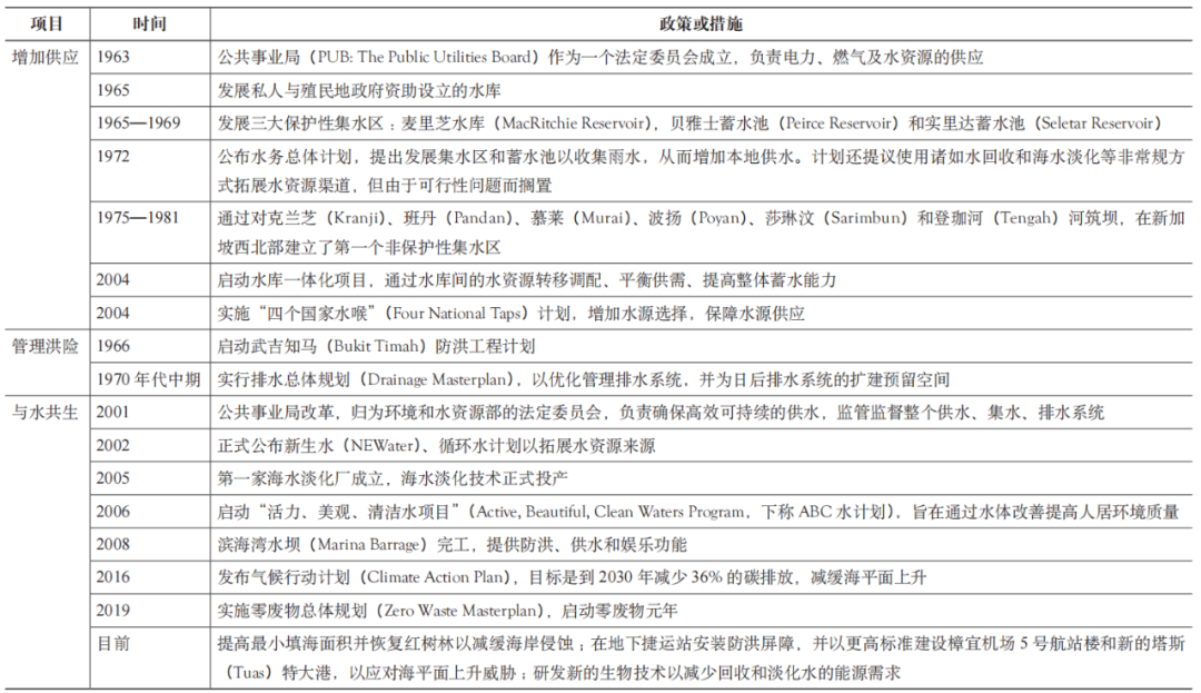 期刊精粹 | 气候变化背景下的城市水环境韧性规划研究——以新加坡为例【2021.5期优先看 · 主题】 期刊精粹 | 气候变化背景下的城市水环境韧性规划研究——以新加坡为例【2021.5期优先看 · 主题】