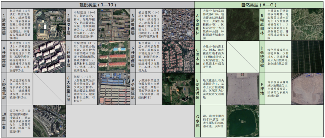 期刊精粹 | 三维城市空间形态演进及其地表热岛效应的规划应对——以北京市为例【2021.5期优先看 · 主题】 期刊精粹 | 三维城市空间形态演进及其地表热岛效应的规划应对——以北京市为例【2021.5期优先看 · 主题】