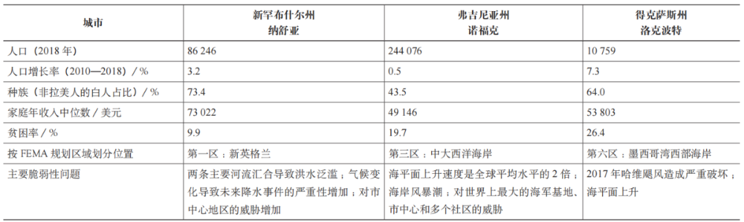 期刊精粹 | 韧性计分卡在规划整合协同中的应用——以美国三个沿海地区城市为例【2021.5期优先看 · 主题】 期刊精粹 | 韧性计分卡在规划整合协同中的应用——以美国三个沿海地区城市为例【2021.5期优先看 · 主题】