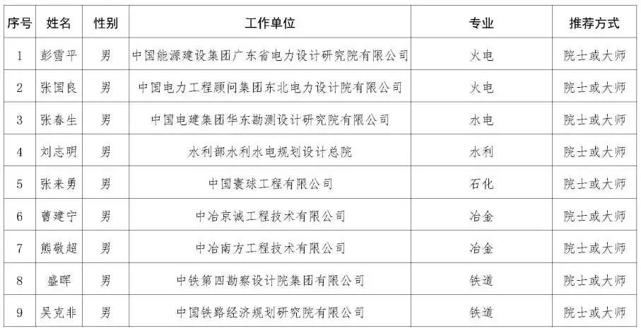 王凯、韩冬青等获提名!第十批全国工程勘察设计大师提名名单公示 王凯、韩冬青等获提名!第十批全国工程勘察设计大师提名名单公示