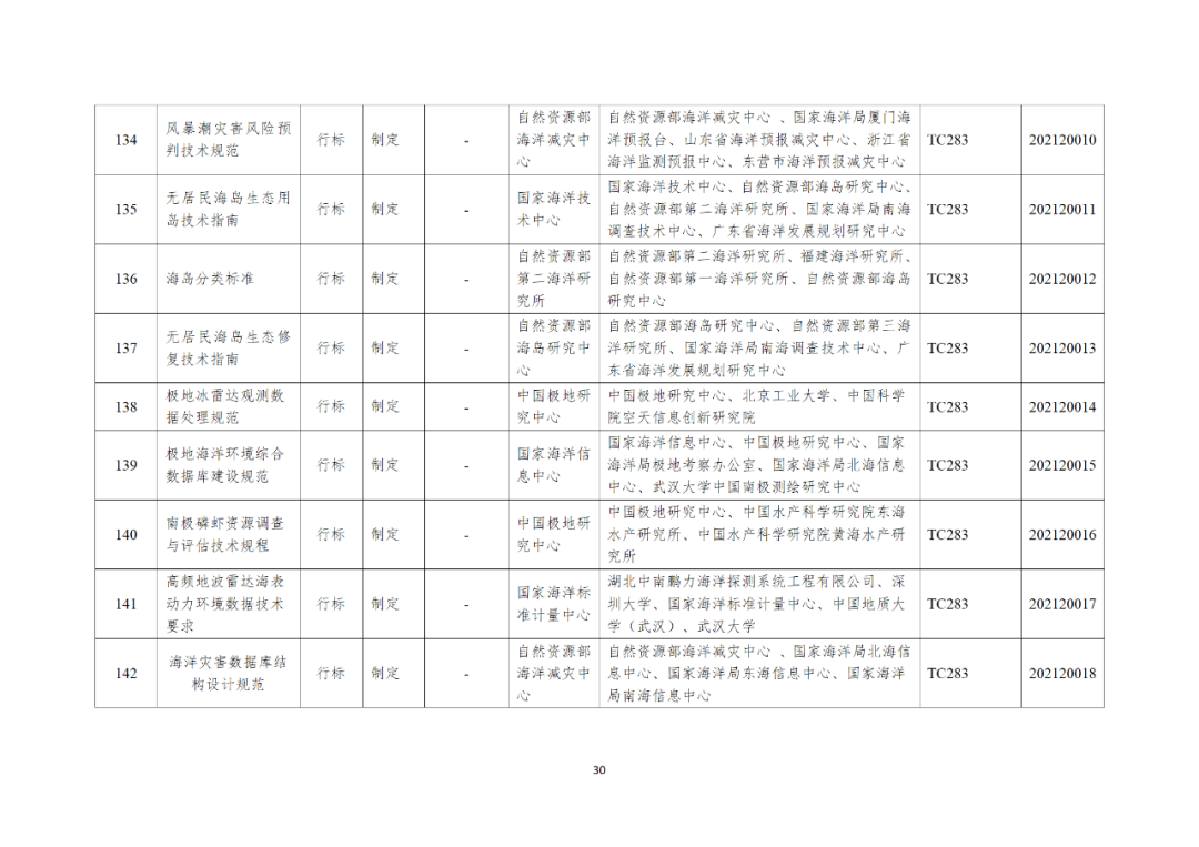 自然资源部办公厅关于印发2021年度自然资源标准制修订工作计划的通知