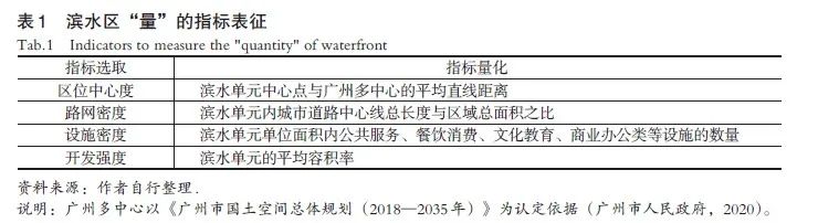 【文章精选】滨水活力与品质的思辨、实证与启示——以广州珠江滨水区为例 | 2021年第4期