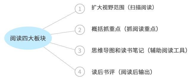 60分钟快速阅读，1年读完100本书
