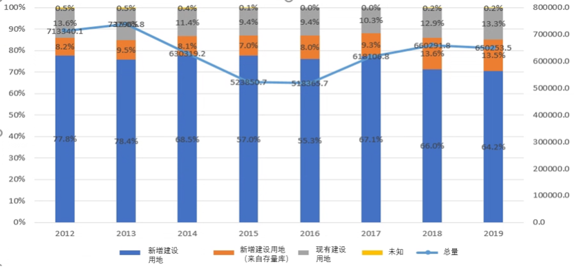 对城市存量建设用地再利用的若干建议 对城市存量建设用地再利用的若干建议