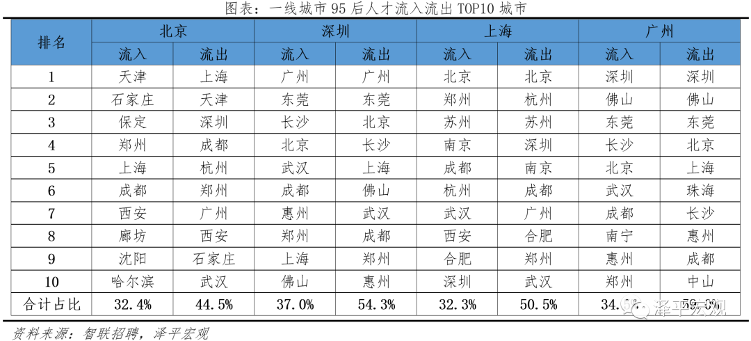 中国城市95后人才吸引力排名：2021——95后人才去哪了？