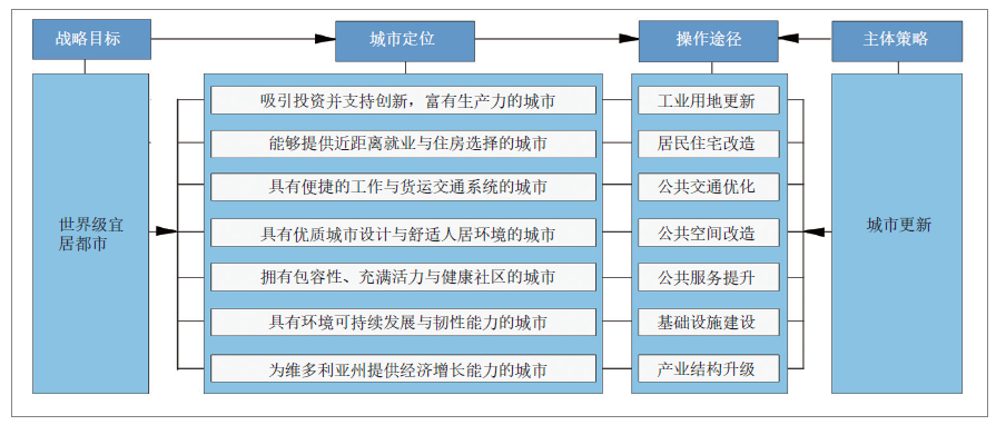 墨尔本城市转型中的城市更新范式演进及其启示