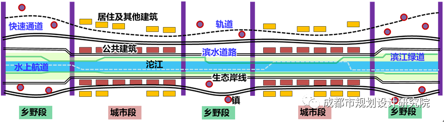 【好文推荐】城水融合视角下的沿江轴线规划探索——以成都市沱江发展轴为例