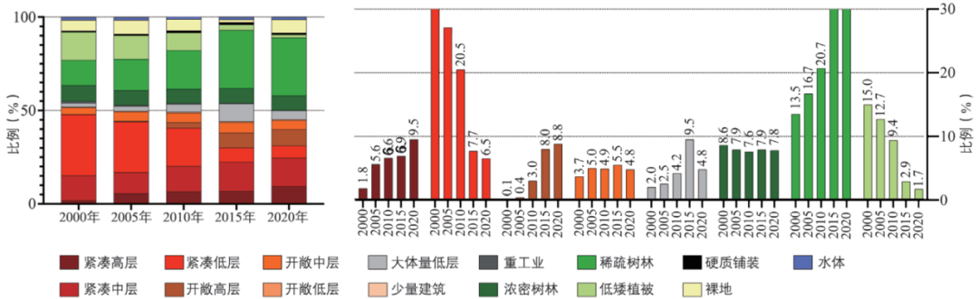 期刊精粹 | 三维城市空间形态演进及其地表热岛效应的规划应对——以北京市为例【2021.5期优先看 · 主题】 期刊精粹 | 三维城市空间形态演进及其地表热岛效应的规划应对——以北京市为例【2021.5期优先看 · 主题】