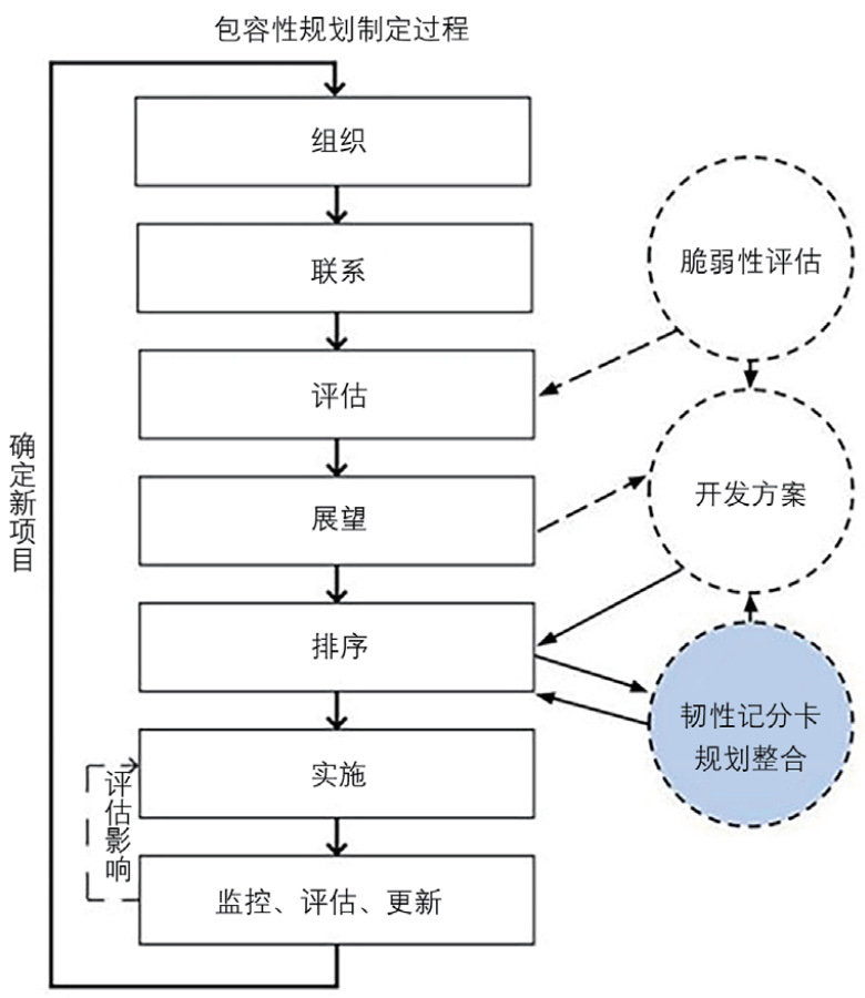 期刊精粹 | 韧性计分卡在规划整合协同中的应用——以美国三个沿海地区城市为例【2021.5期优先看 · 主题】